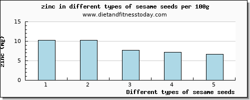 sesame seeds zinc per 100g